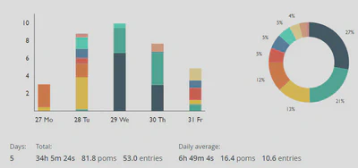 PomoDoneAnalysis week 2020-W05