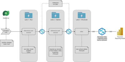 Overview of datalake with Dynamics sales data